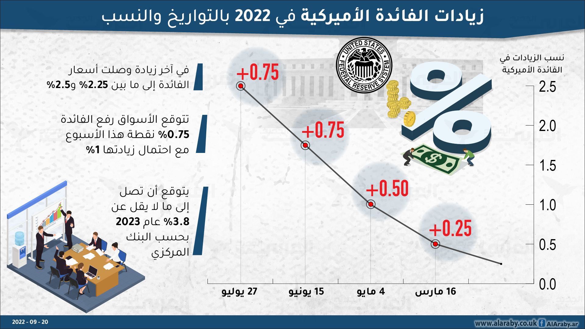 زيادات الفائدة الأميركية في 2022 بالتواريخ والنسب