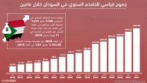 التضخم السنوي في السودان خلال سنتين حتى فبراير 2021