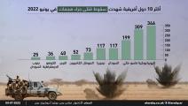 أكثر 10 دول أفريقية شهدت سقوط قتلى جراء هجمات في يونيو 2022