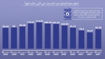 أسعار النفط في اثني عشر شهراً (العربي الجديد)