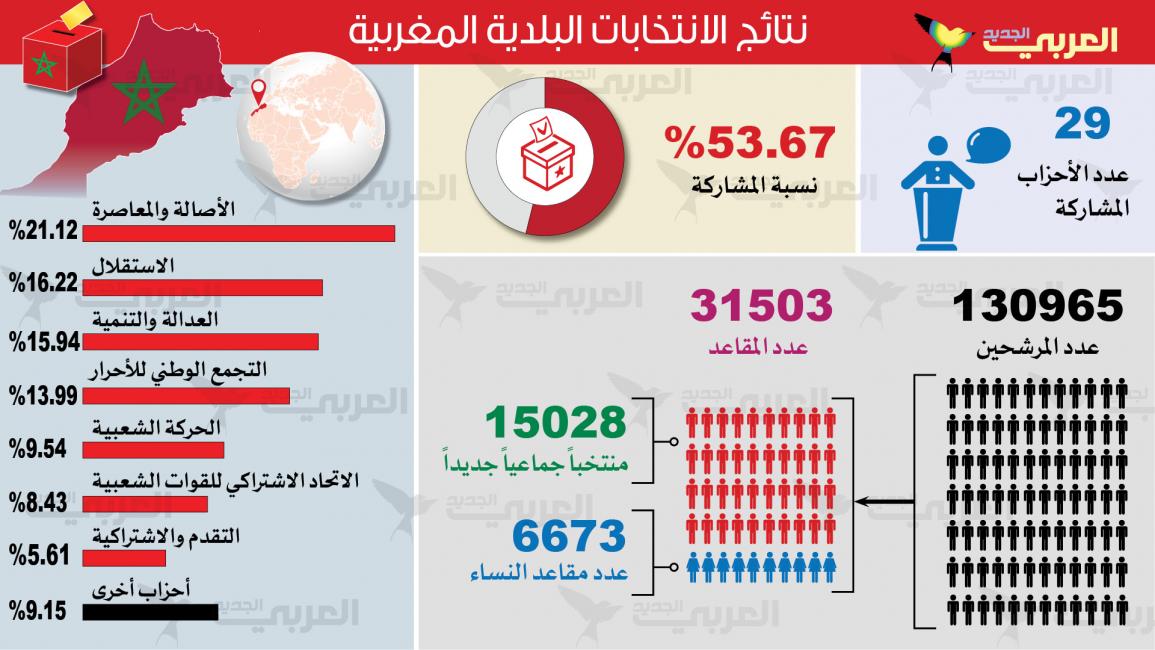 نتائج الانتخابات البلدية المغربية
