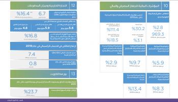 مؤشرات الاقتصاد الكويتي في 2019 (البنك المركزي الكويتي)