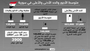 تناقضات سورية 2