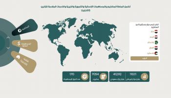 المساعدات السعودية لمصر بحسب المنصة الرسمية، يوليو 2024 (العربي الجديد)