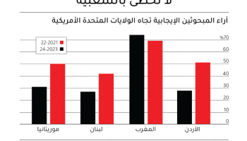 تراجع الآراء الإيجابية تجاه أميركا عقب حرب غزة (المصدر: الباروميتر العربي)