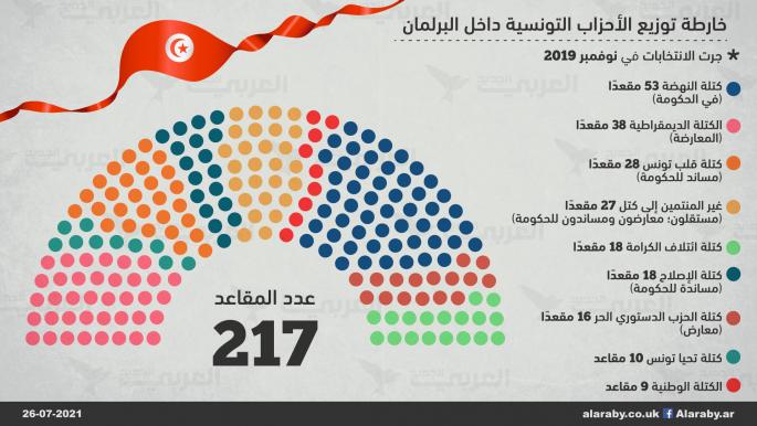 الأحزاب التونسية داخل مجلس نوّاب الشعب