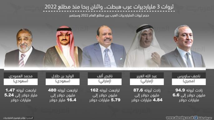 ثروات 3 مليارديرات عرب هبطت.. واثنان ربحا منذ مطلع 2022