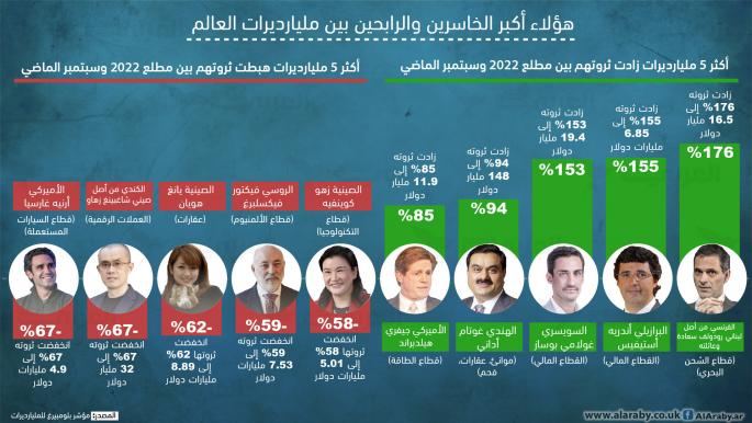 هؤلاء أكبر الخاسرين والرابحين بين مليارديرات العالم