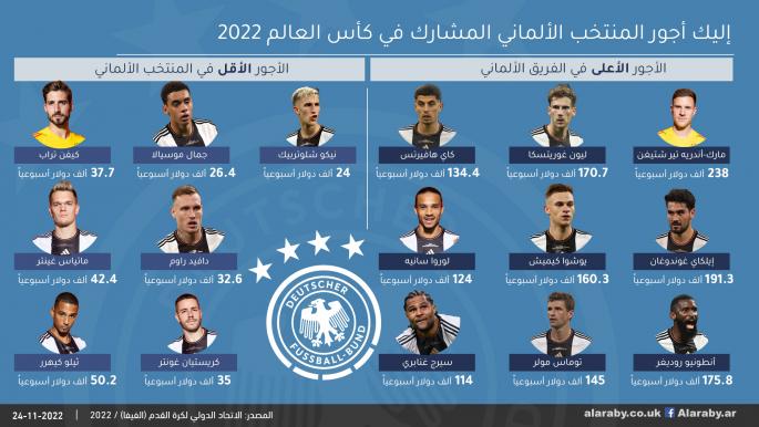 إليك أجور المنتخب الألماني المشارك في كأس العالم 2022