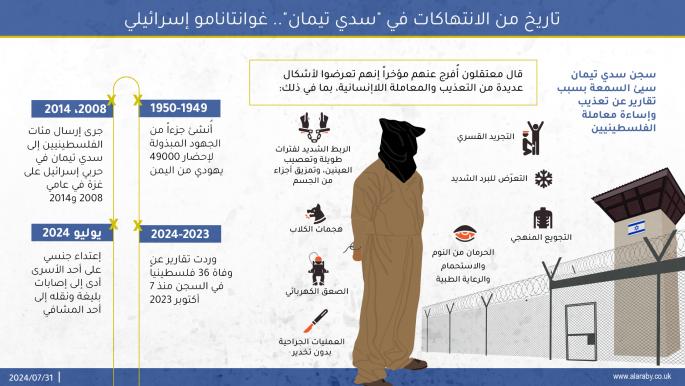 تاريخ من الانتهاكات في "سدي تيمان"..غوانتانامو إسرائيلي