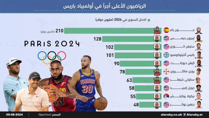 الرياضيون الأعلى أجراً في أولمبياد باريس