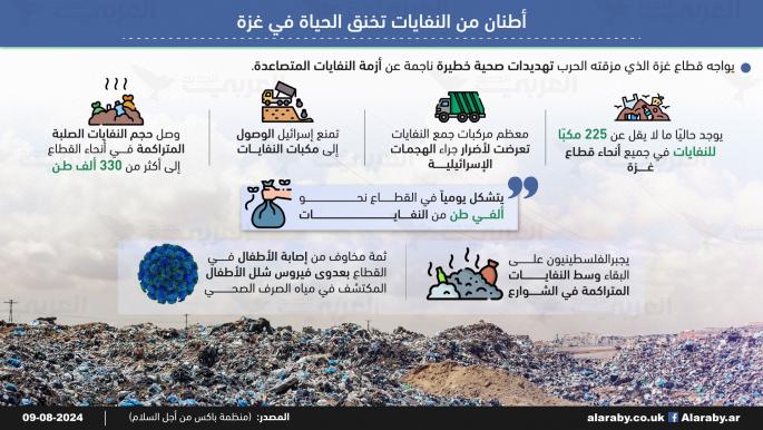 أطنان من النفايات تخنق الحياة في غزة