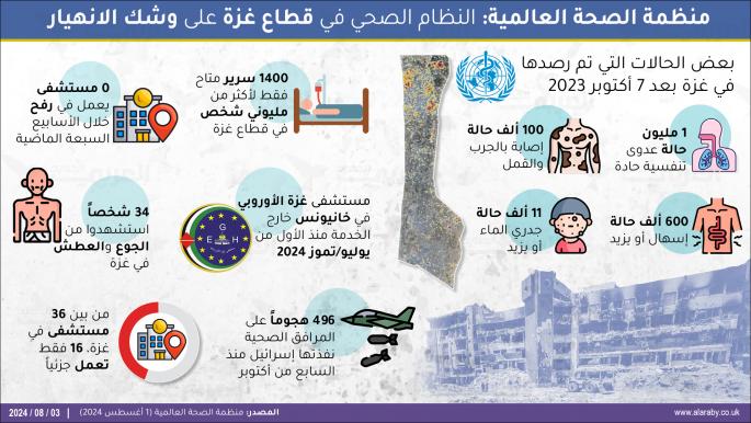 النظام الصحي في قطاع غزة على وشك الانهيار