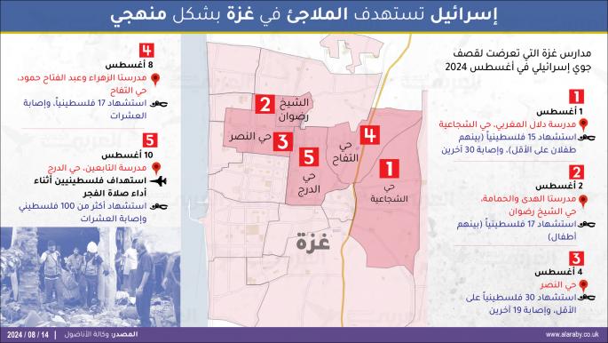 إسرائيل تستهدف الملاجئ في غزة بشكل منهجي