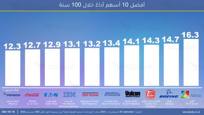 أفضل 10 أسهم أداءً خلال 100 سنة