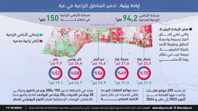 إبادة بيئية.. تدمير المناطق الزراعية في غزة