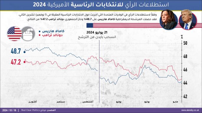 استطلاعات الرأي للانتخابات الرئاسية الأميركية 2024