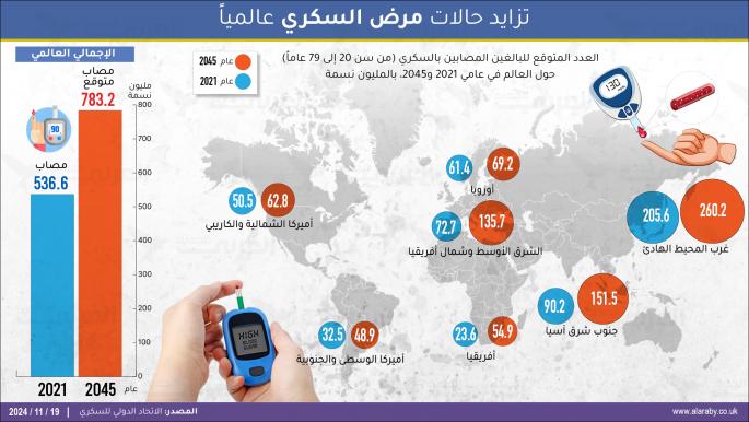 تزايد حالات مرض السكري عالمياً