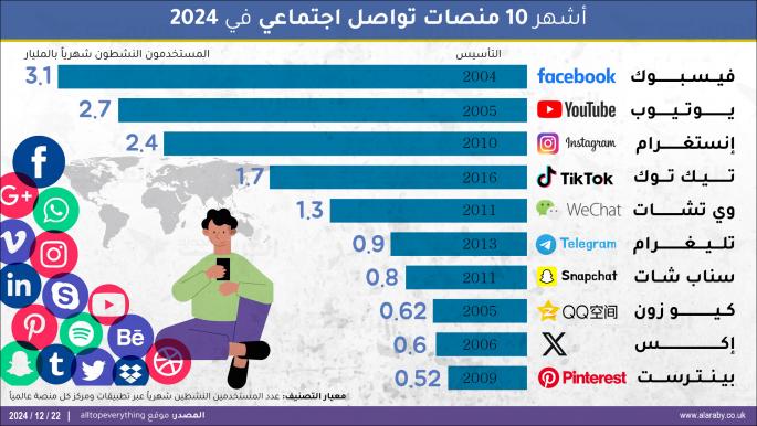 أشهر 10 منصات تواصل اجتماعي في 2024