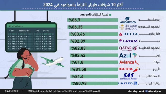 أكثر 10 شركات طيران التزاماً بالمواعيد في 2024