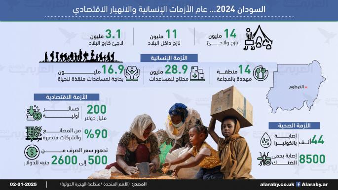 السودان 2024... عام الأزمات الإنسانية والانهيار الاقتصادي